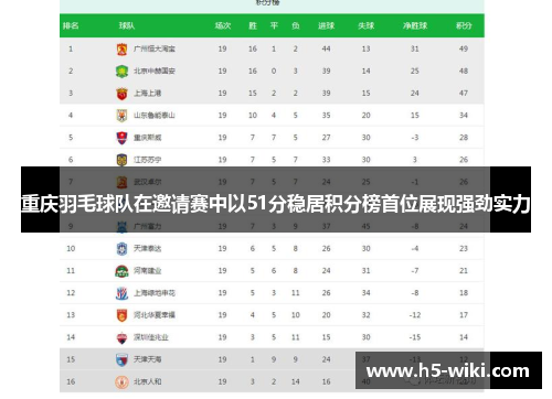 重庆羽毛球队在邀请赛中以51分稳居积分榜首位展现强劲实力